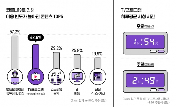  MZ세대 트렌드, 미디어 콘텐츠 이용 행태 및 인식 조사