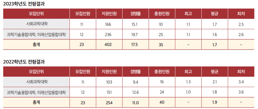 2023 서울여대 특성화고교 졸업자 충원결과