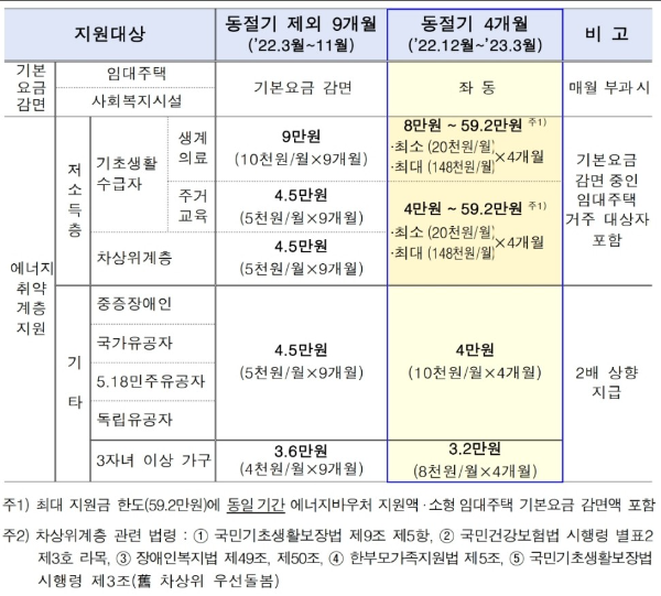 난방비 지원금 지급 대상