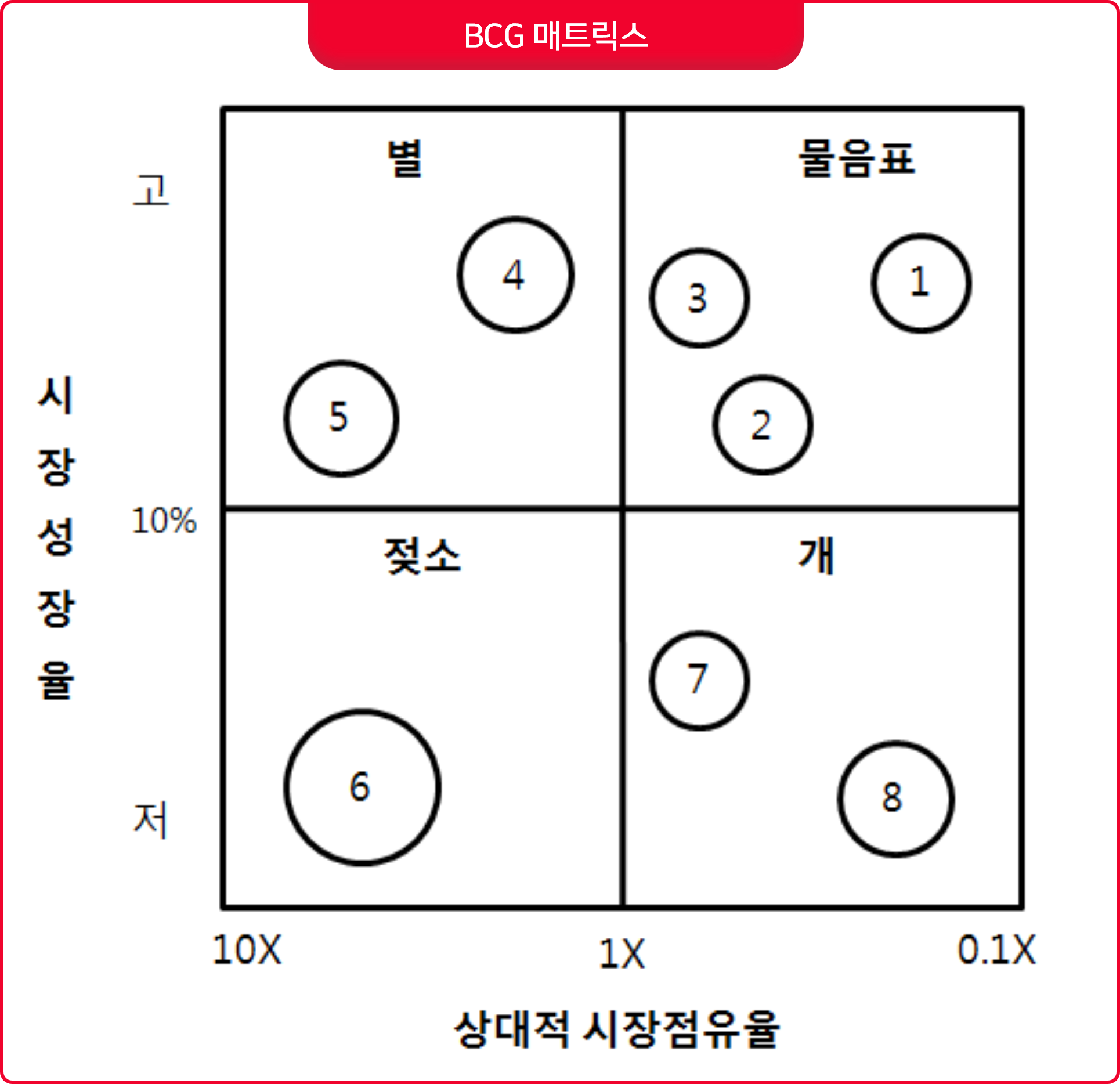  BCG 매트릭스, GE매트릭스 모델 전략적 목표 분석