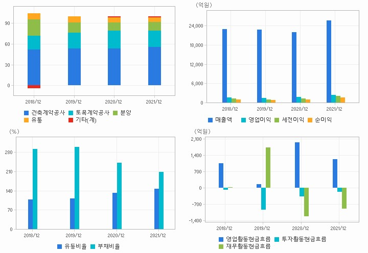 계룡건설 재무분석