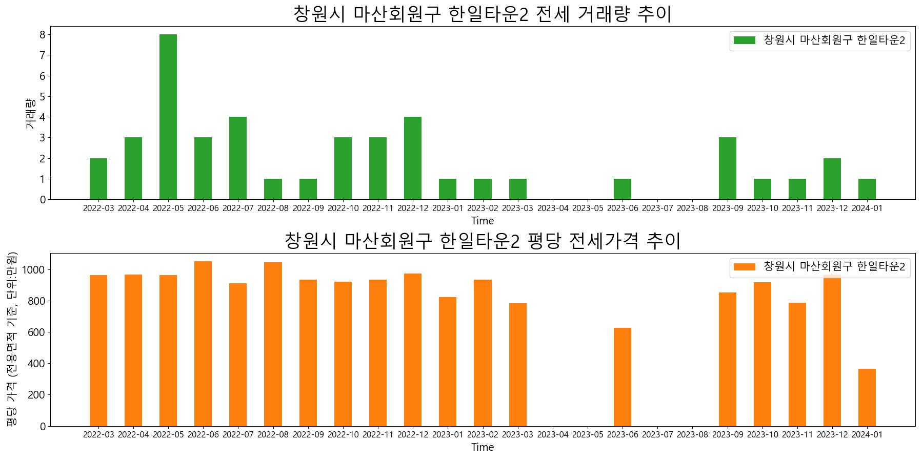 창원시-마산회원구-한일타운2-전세-거래량-및-전세가격-변동-추이