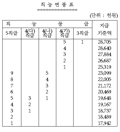 한국동서발전 직능연봉표 (출처 : 한국동서발전 급여규정)