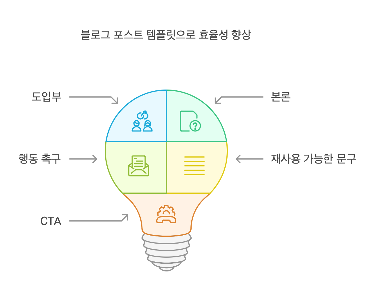 블로그 포스트 템플릿 &amp;효율성 향상