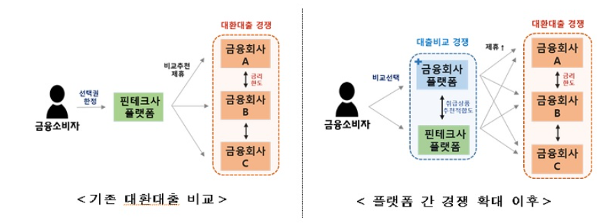 대환대출 플랫폼 간 경쟁확대이후 전망