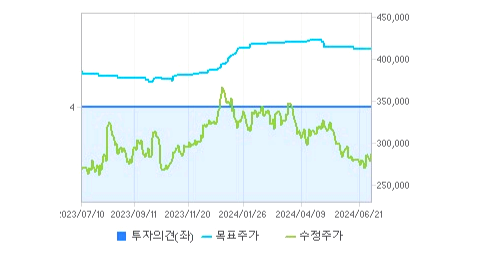 한미약품 주가