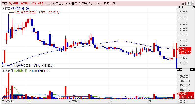 STX 주가 흐름