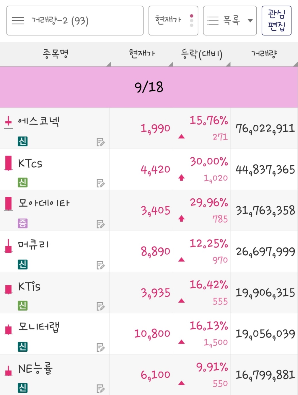 23년 9월 18일 거래량 종목은 에스코넥&#44; KTcs&#44; 모아데이타&#44; 머큐리&#44;KTis&#44; 모니터랩&#44; NE능률 입니다.