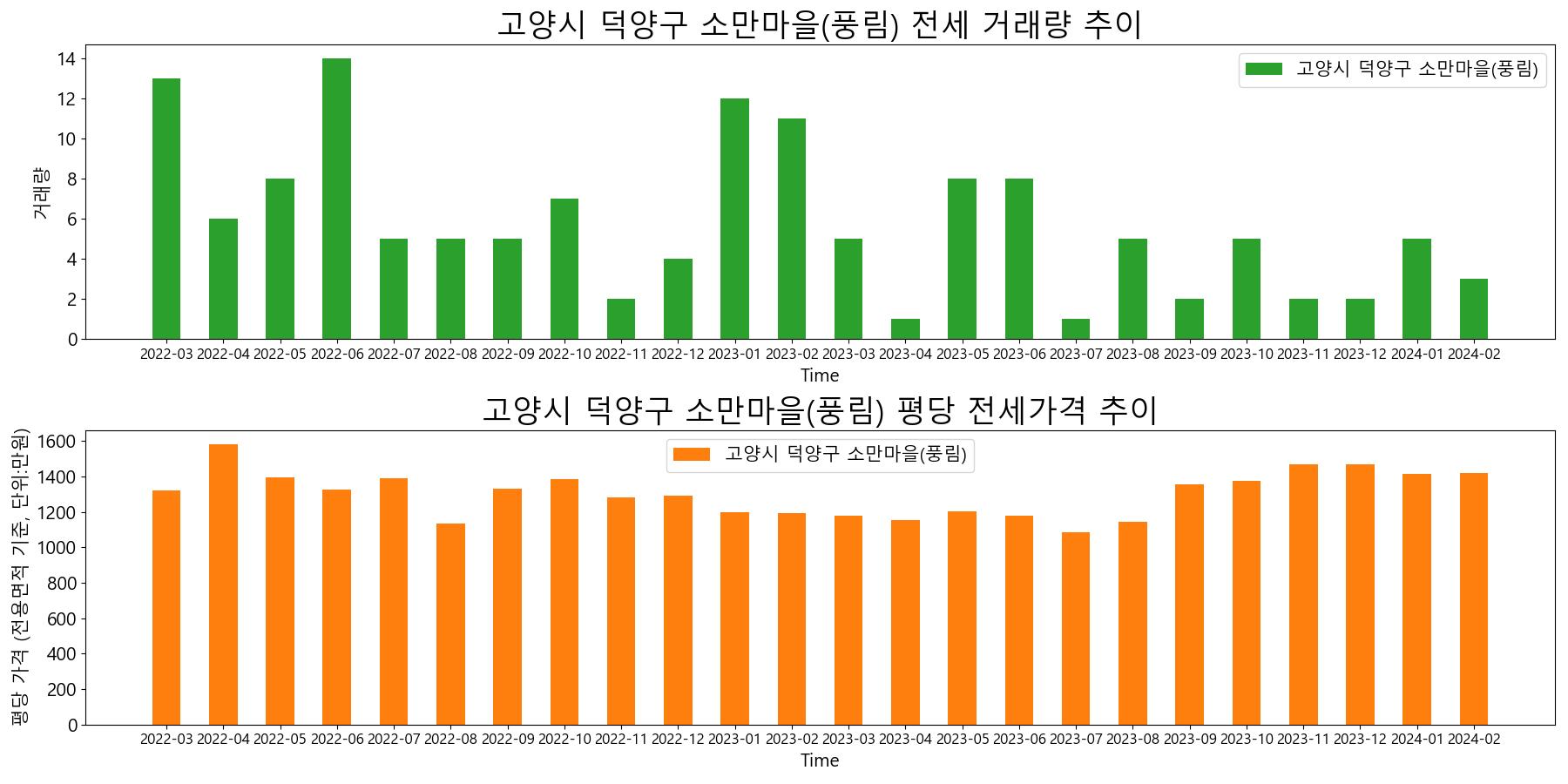 고양시-덕양구-소만마을(풍림)-전세-거래량-및-전세가격-변동-추이