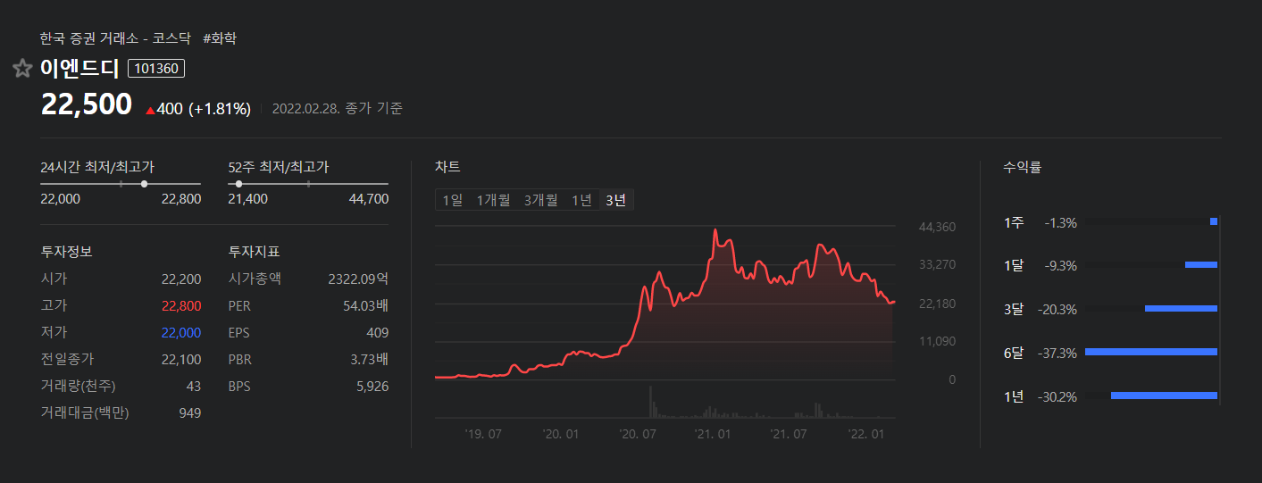 이엔드디-1년주식차트-1년수익률마이너스30.2%