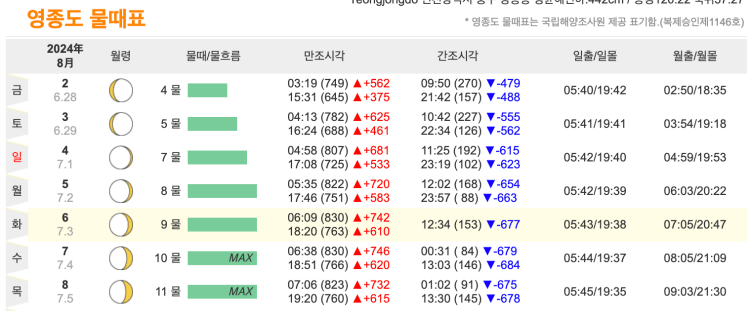 영종도 물때 시간표