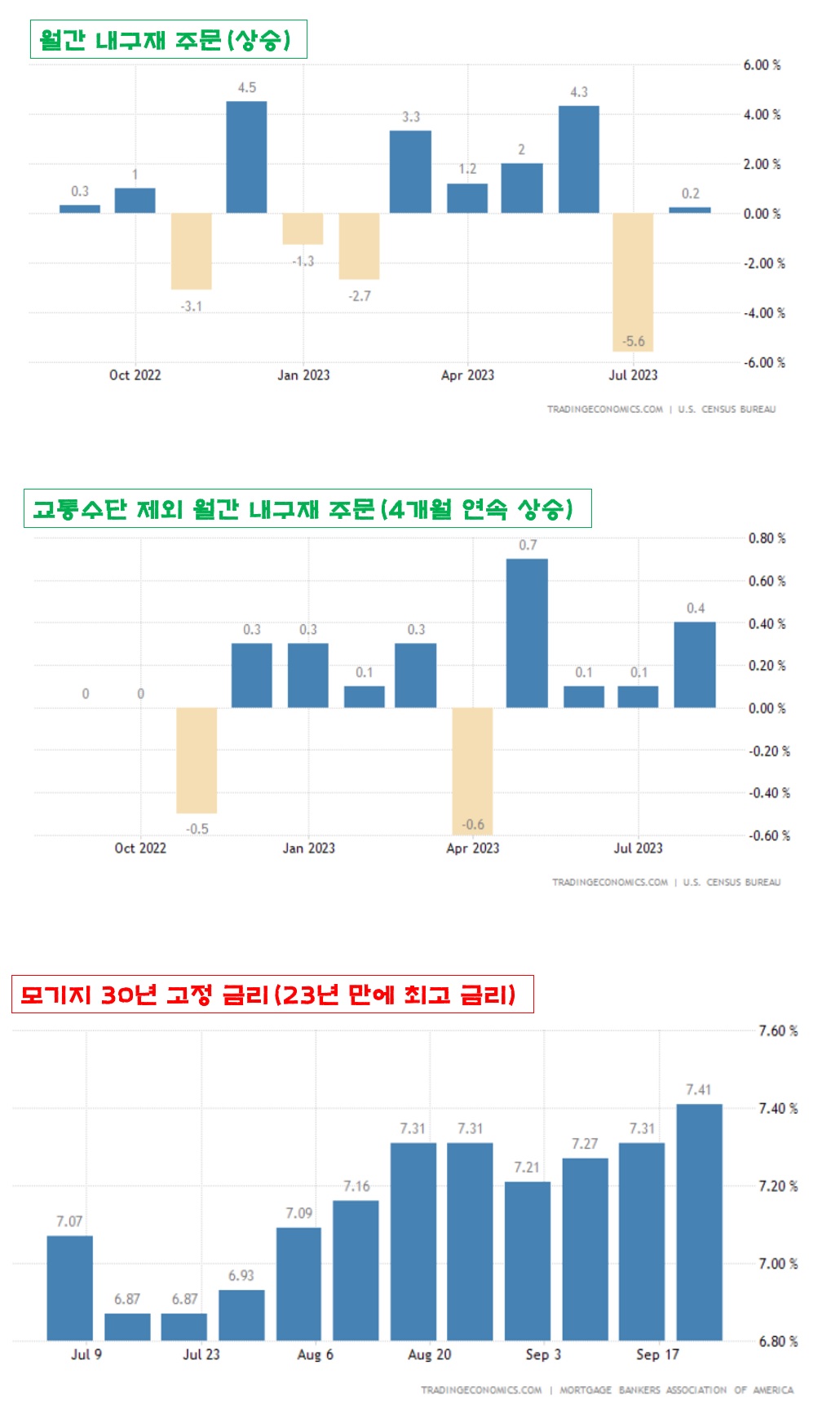 내구재 주문&#44; 모기지 30년 고정 금리