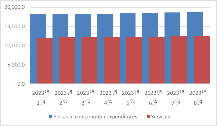 2023년 01월 ~ 08월 개인소비지출과 서비스 지출