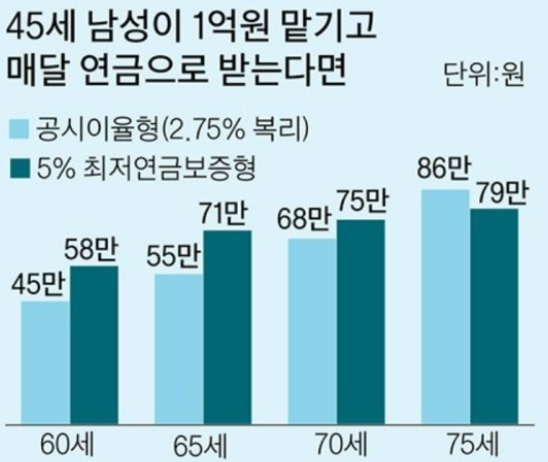 즉시연금