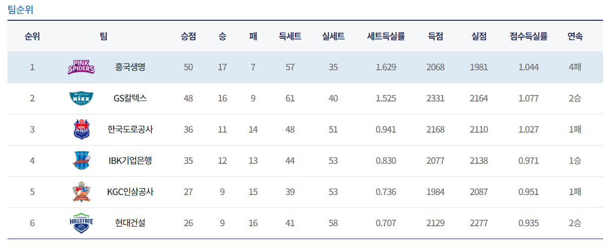  여자배구 혼돈의 봄배구 플레이오프에는 어떤 팀이?