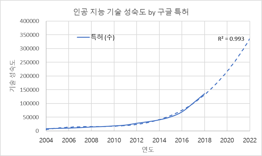 구글 특허 정보를 적용한 기술 성숙도 모델