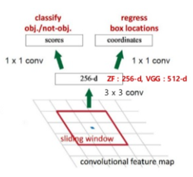 [논문 리뷰] Faster R-CNN(Towards Real-Time Object Detection with Region ...