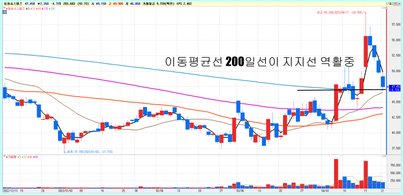  원통형 배터리 케이스 업체 동원시스템즈 주가 전망