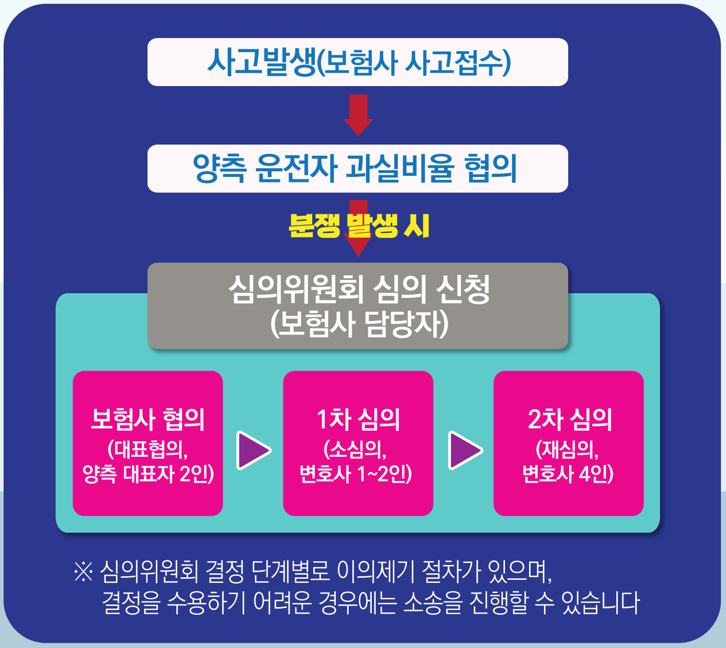 분쟁심의절차