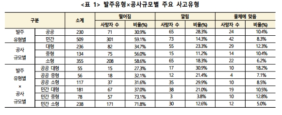 발주유형·공사규모별 건설업 사망사고 분석...민간 소규모 건설현장 '이것' 가장 많아 : 건산연