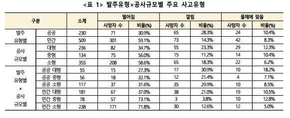 발주유형&middot;공사규모별&nbsp;건설업&nbsp;사망사고&nbsp;분석...민간&nbsp;소규모&nbsp;건설현장 &#39;이것&#39; 가장 많아 : 건산연