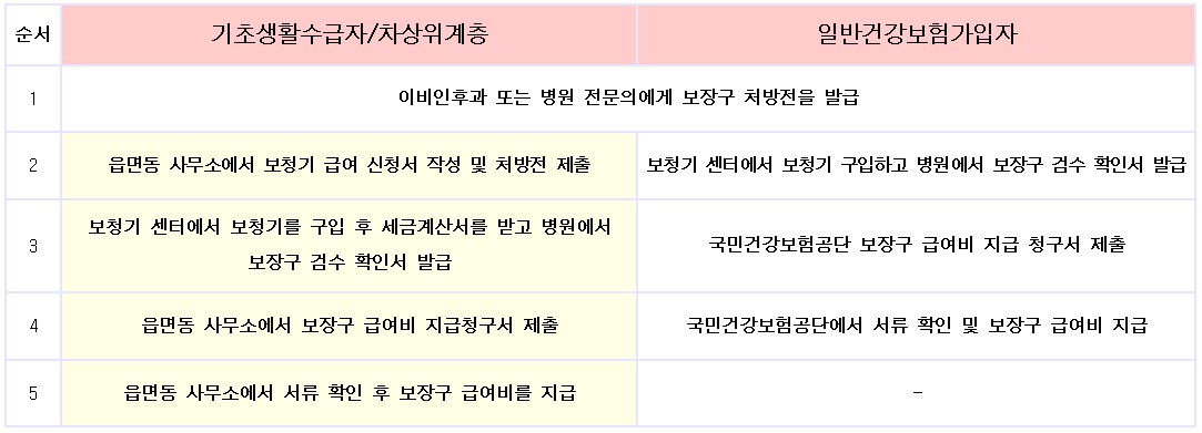 보청기-국가보조금-신청절차