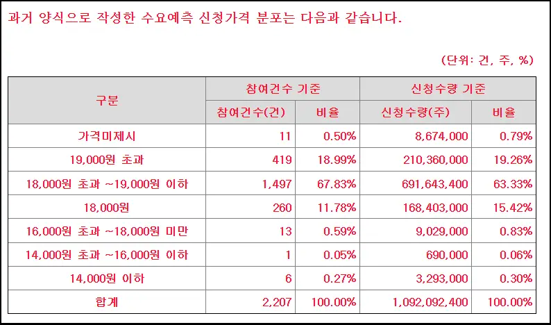 코칩 수요예측 신청가격 분포
