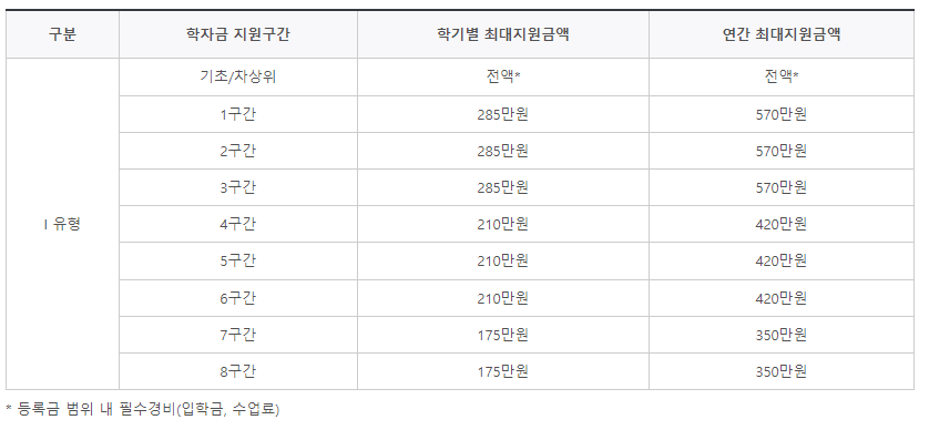 국가장학금 2차 소득분위, 신청기간 및 신청방법
