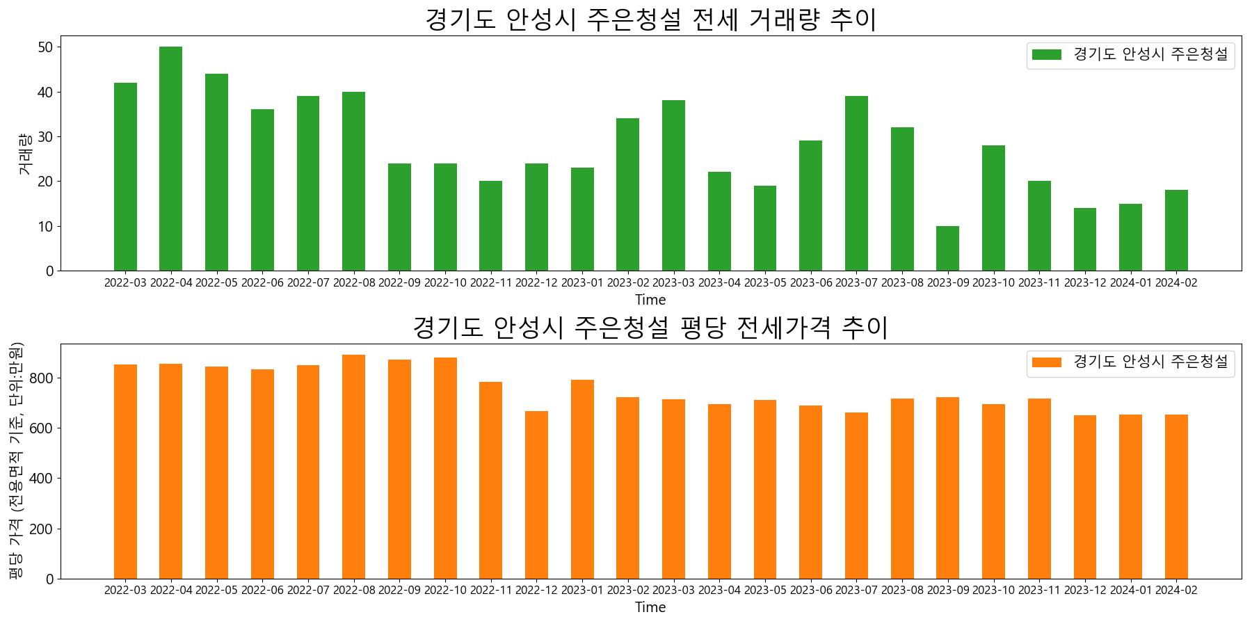 경기도-안성시-주은청설-전세-거래량-및-전세가격-변동-추이