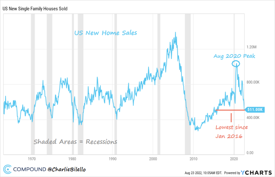 US New Single Family Houses Sold