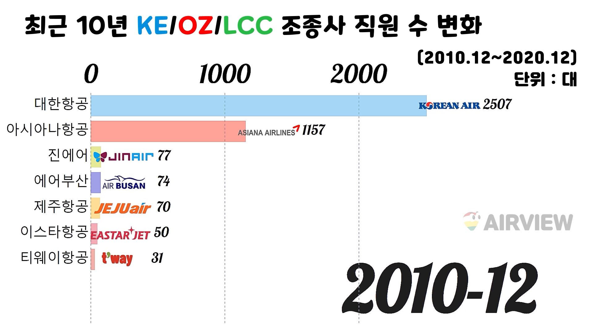 2010년-한국-항공사-조종사-직원수-가로막대-그래프
