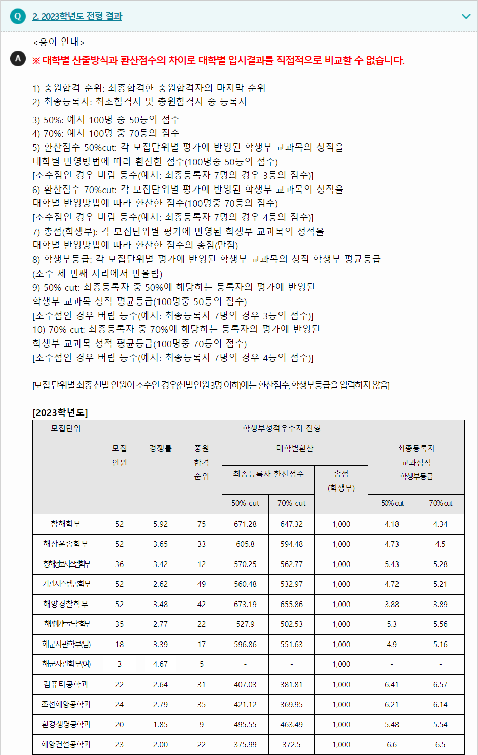 2024학년도 목포해양대학교 학생부교과전형 전형 결과