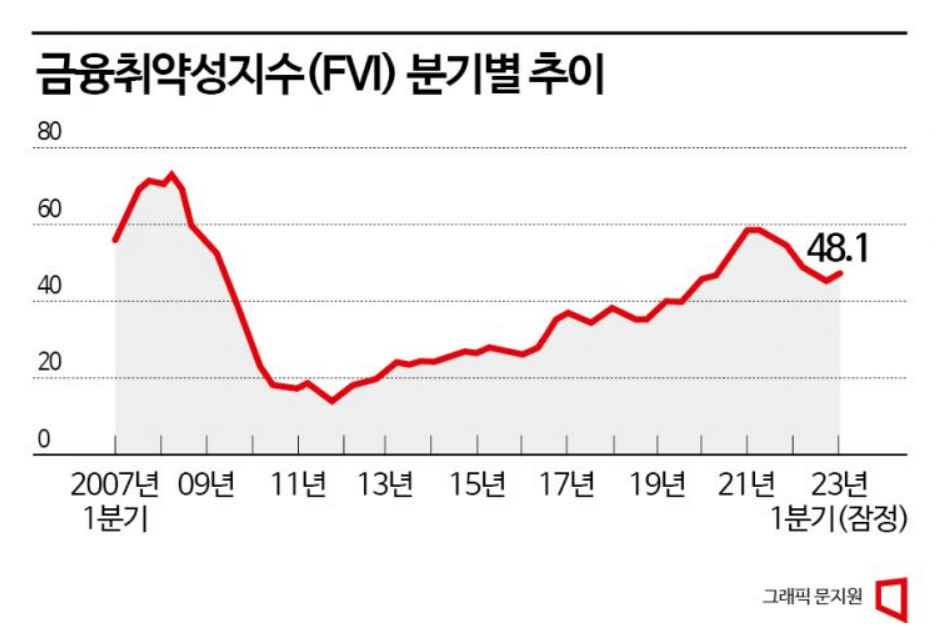 금융취약성지수