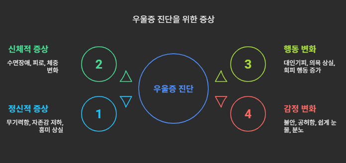 우울증 진단을 위한 증상