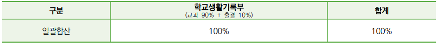 학생부교과 평가방법