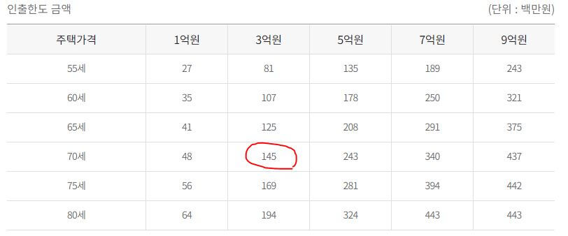 주택연금 수령액 상환방식