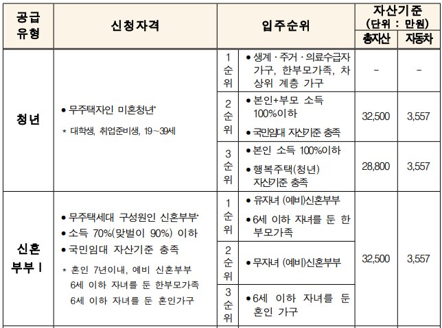 청년&#44;신혼부부매입임대주택