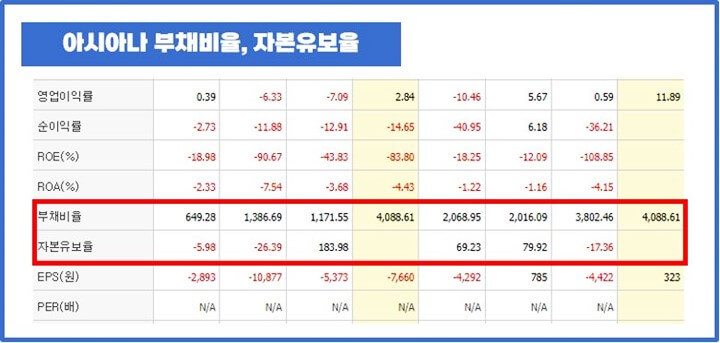 아시아나항공-부채비율-자본유보율