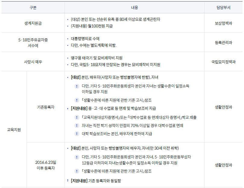 국가보훈부 예우보상 보훈대상 5·18민주유공자 지원내용