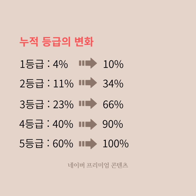 내신 5등급제 누적등급