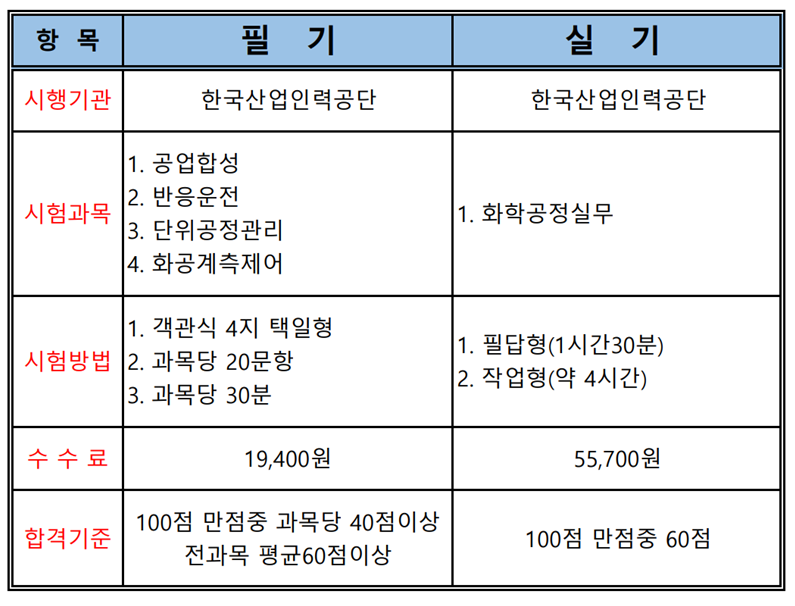 화공기사 취득방법 정리