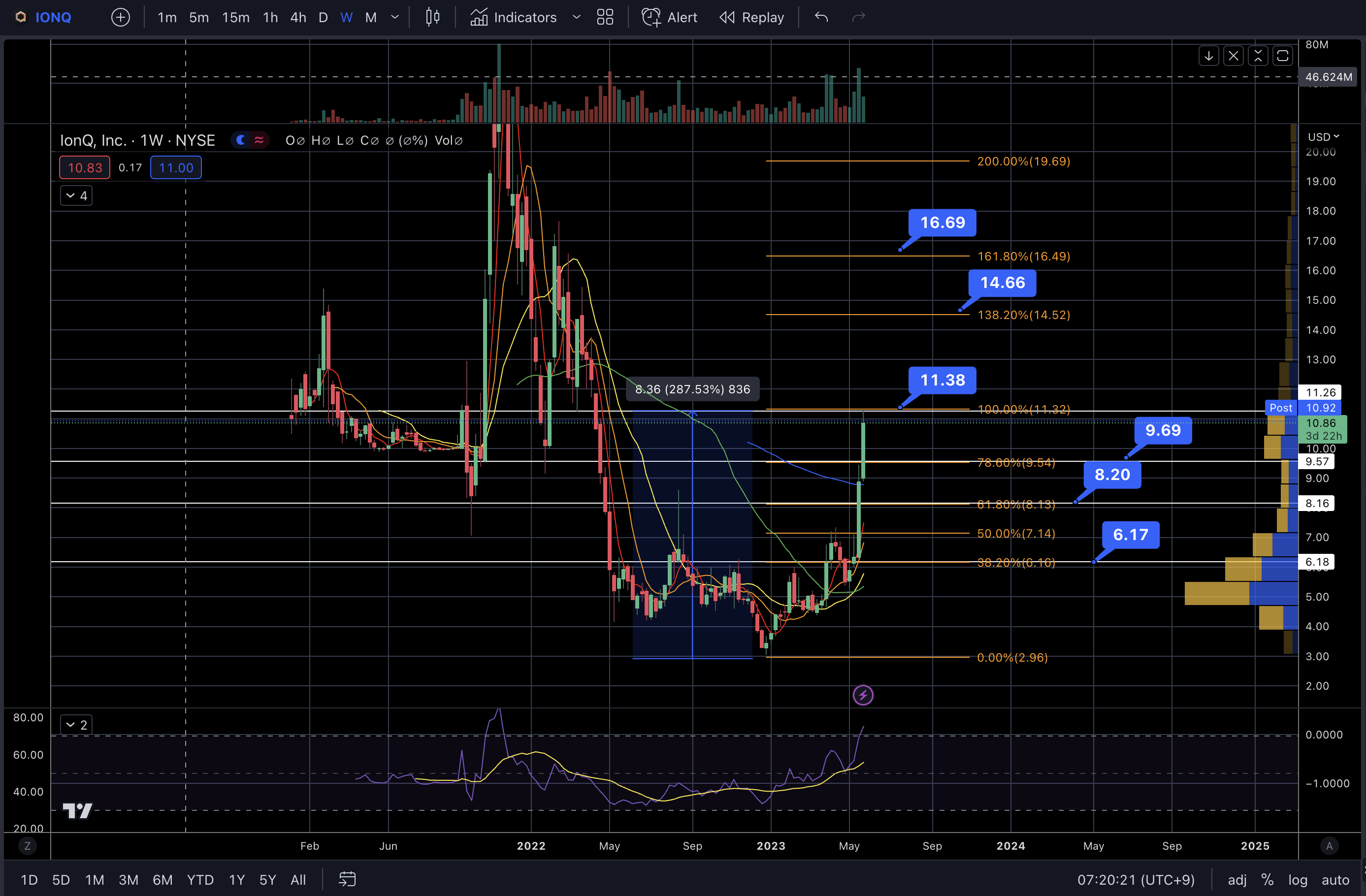 IONQ 시황분석