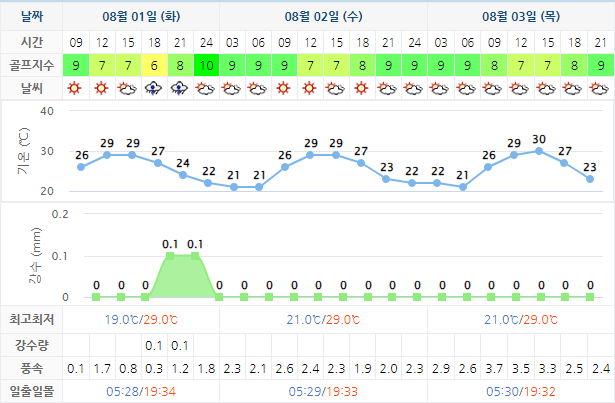 알펜시아CC 가격 및 날씨