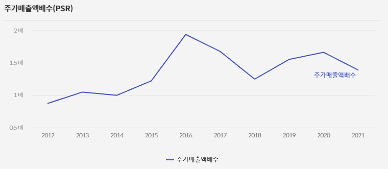 CVX 주가 매출액 배수(PSR) (출처 : Choicestock)