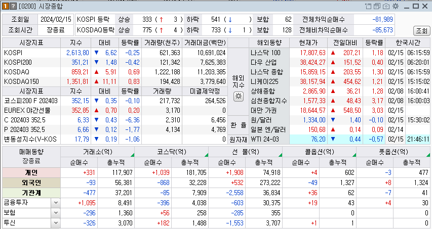 2024-02-15 국내 주식시장 동향