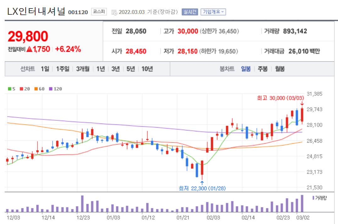 lx인터내셔널 주가