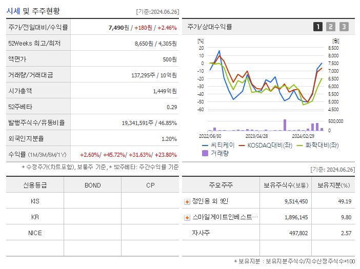 씨티케이_기업개요