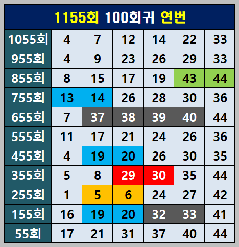 1155회 100회귀 연번