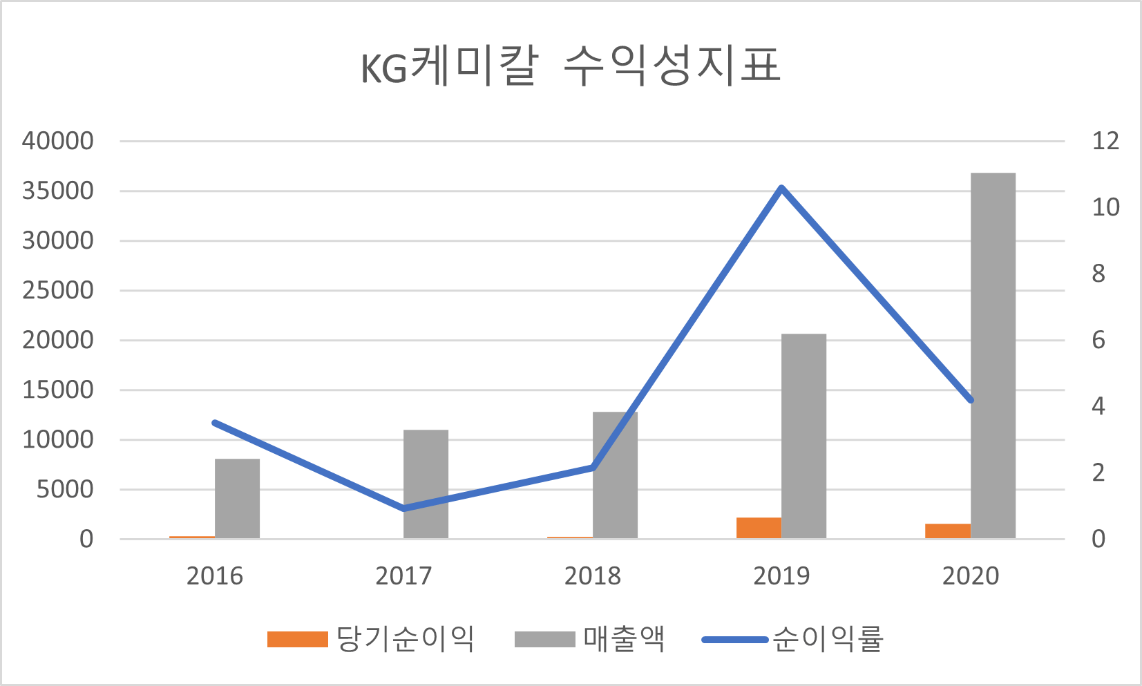 KG케미칼 수익성 지표