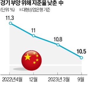 중국 지준율인하